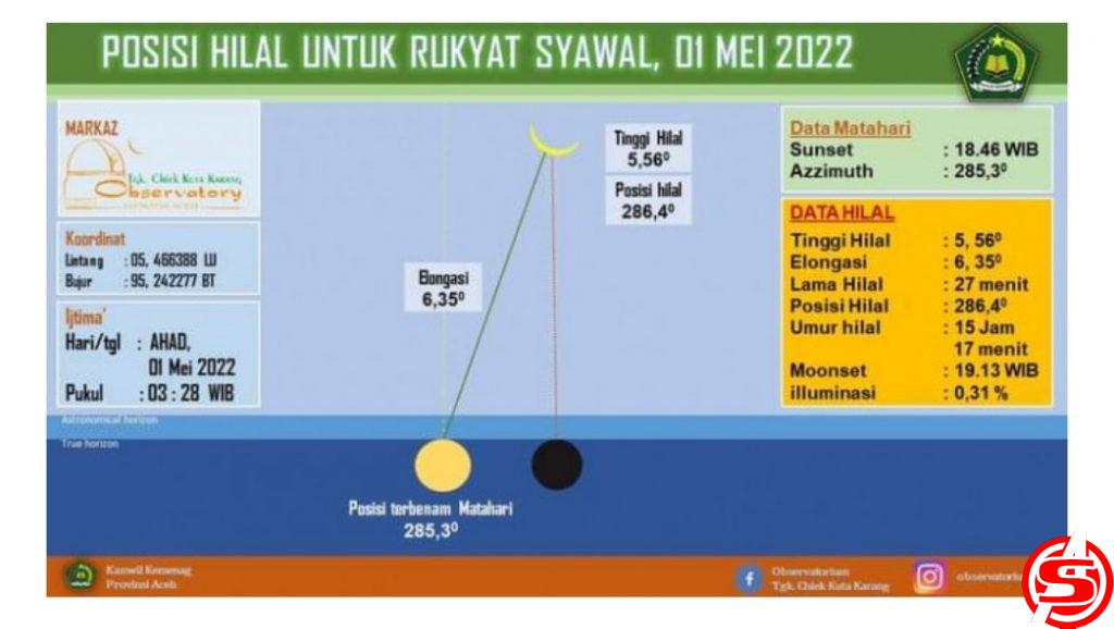 Kemenag Aceh Siapkan 6 Lokasi Rukyatul Hilal Awal Syawal 1443 H